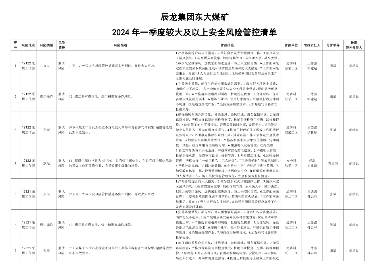 辰龍集團東大煤礦2024年一季度較大及以上安全風險管控清單