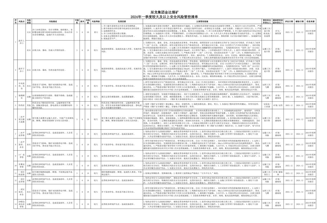 辰龍集團(tuán)金達(dá)煤礦2024年一季度較大及以上安全風(fēng)險(xiǎn)管控清單.jpg