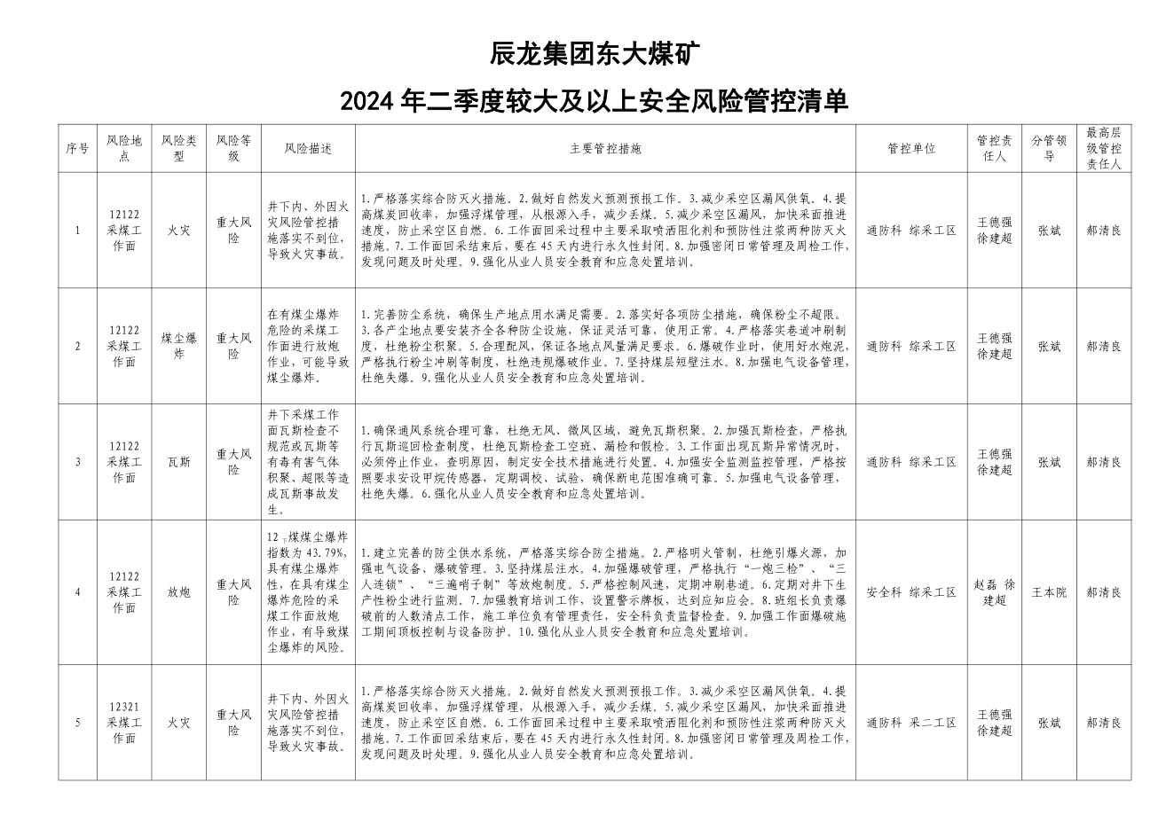 辰龍集團東大煤礦2024年二季度較大及以上安全風(fēng)險管控清單