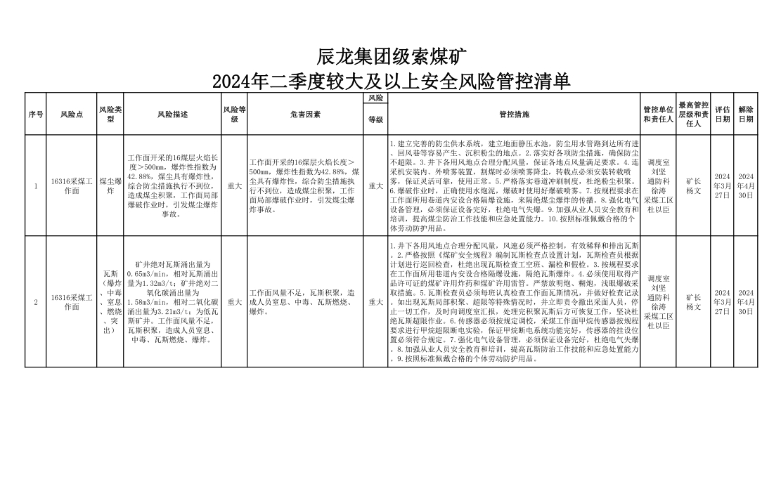 辰龍集團級索煤礦2024年二季度較大及以上安全風(fēng)險管控清單